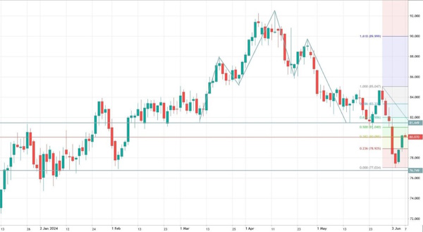 Brent пытается вернуться выше $80 за баррель